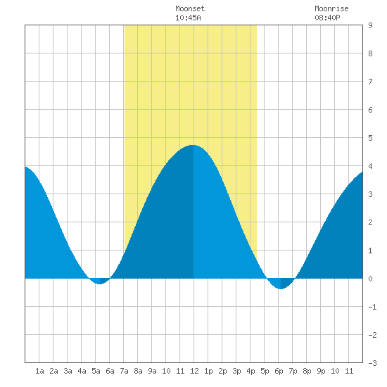Hunters Point tide chart for Monday, December 8, 2025
