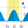 Hunters Point tide chart for Monday, December 8, 2025