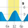 Hunters Point tide chart for Tuesday, December 9, 2025
