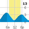 Hunters Point tide chart for Tuesday, January 13, 2026