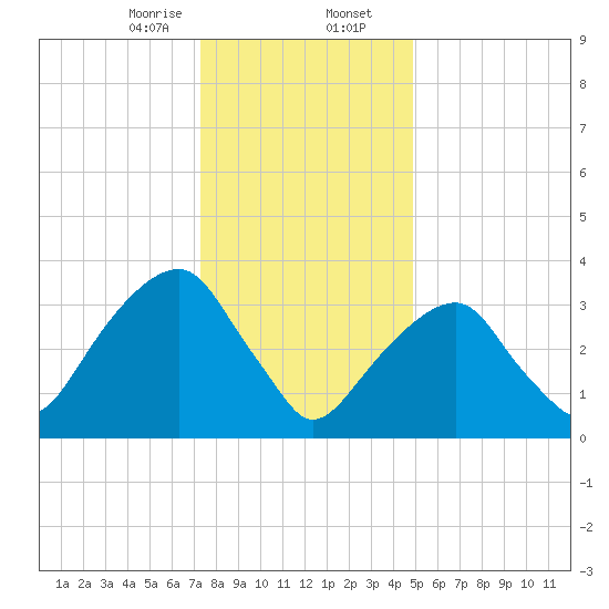 Hunters Point tide chart for Wednesday, January 14, 2026