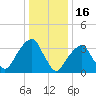 Hunters Point tide chart for Friday, January 16, 2026
