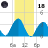 Hunters Point tide chart for Sunday, January 18, 2026