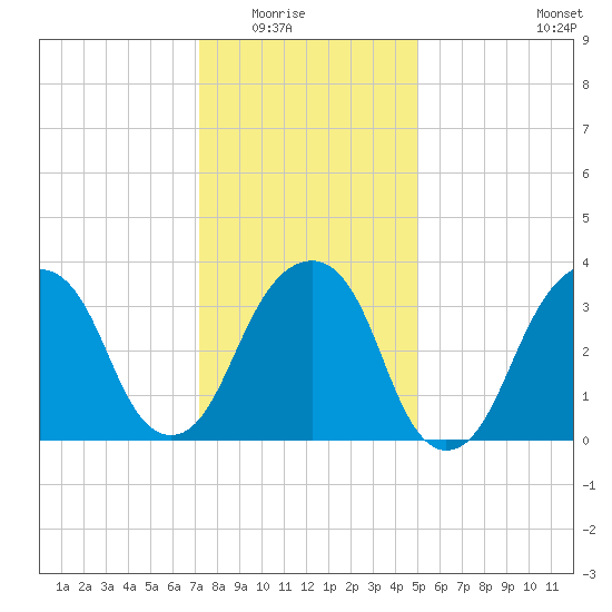 Hunters Point tide chart for Friday, January 23, 2026