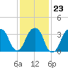 Hunters Point tide chart for Friday, January 23, 2026