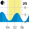 Hunters Point tide chart for Sunday, January 25, 2026