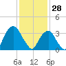 Hunters Point tide chart for Wednesday, January 28, 2026