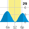 Hunters Point tide chart for Thursday, January 29, 2026