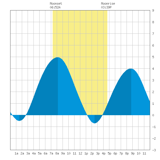 Hunters Point tide chart for Friday, January 2, 2026