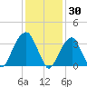 Hunters Point tide chart for Friday, January 30, 2026