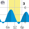 Hunters Point tide chart for Saturday, January 3, 2026