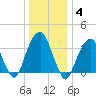Hunters Point tide chart for Sunday, January 4, 2026