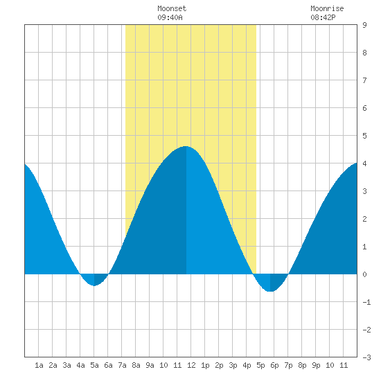 Hunters Point tide chart for Tuesday, January 6, 2026