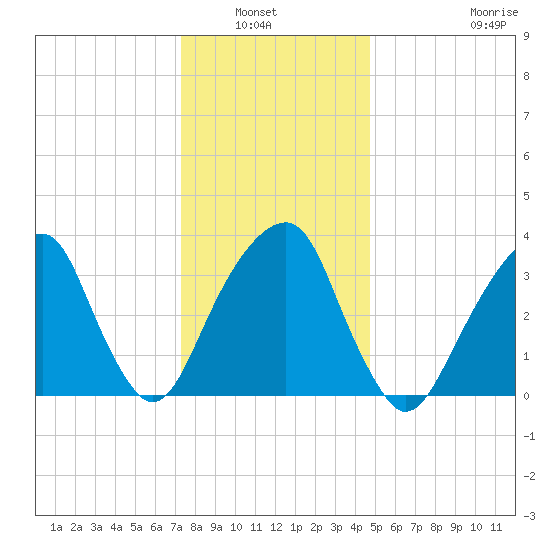 Hunters Point tide chart for Wednesday, January 7, 2026