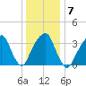 Hunters Point tide chart for Wednesday, January 7, 2026