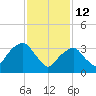 Hunters Point tide chart for Thursday, February 12, 2026