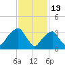 Hunters Point tide chart for Friday, February 13, 2026