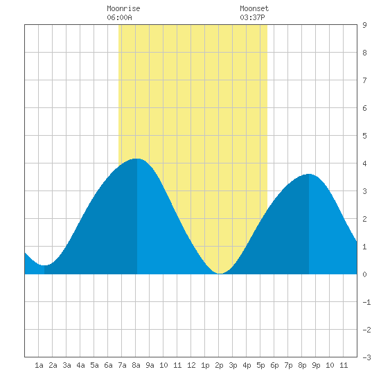 Hunters Point tide chart for Sunday, February 15, 2026
