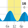 Hunters Point tide chart for Monday, February 16, 2026
