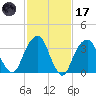 Hunters Point tide chart for Tuesday, February 17, 2026