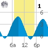 Hunters Point tide chart for Sunday, February 1, 2026