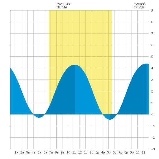 Hunters Point tide chart for Friday, February 20, 2026