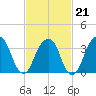 Hunters Point tide chart for Saturday, February 21, 2026