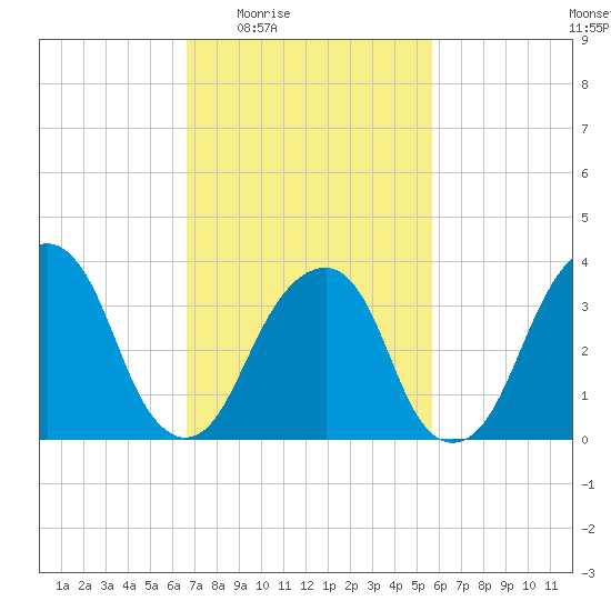 Hunters Point tide chart for Sunday, February 22, 2026