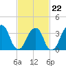 Hunters Point tide chart for Sunday, February 22, 2026