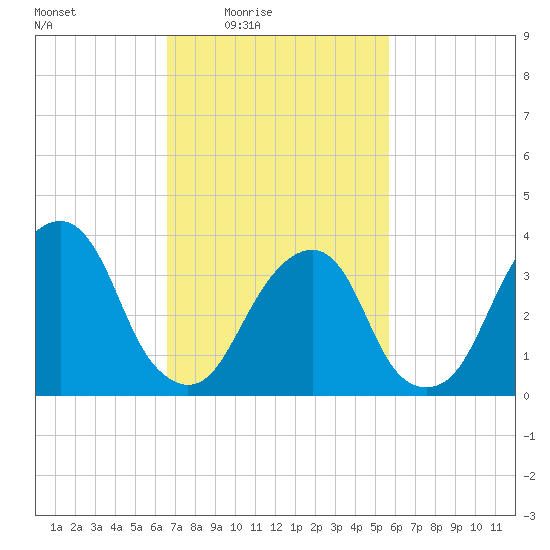 Hunters Point tide chart for Monday, February 23, 2026