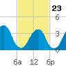 Hunters Point tide chart for Monday, February 23, 2026
