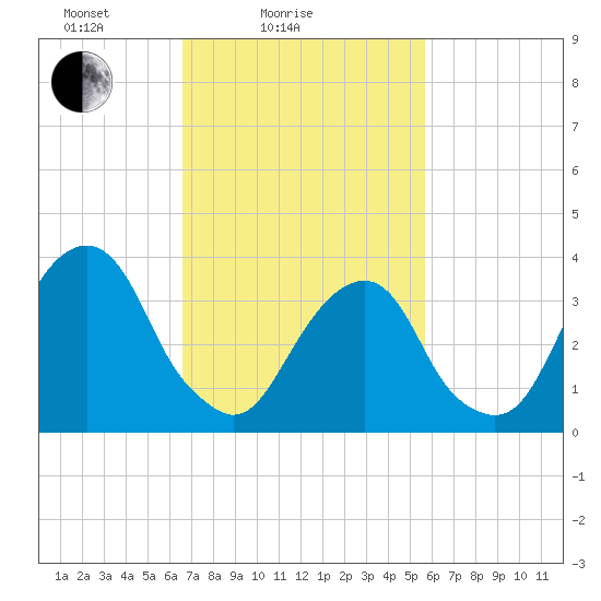 Hunters Point tide chart for Tuesday, February 24, 2026