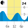 Hunters Point tide chart for Tuesday, February 24, 2026