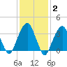Hunters Point tide chart for Monday, February 2, 2026