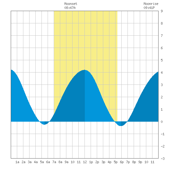Hunters Point tide chart for Thursday, February 5, 2026