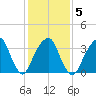 Hunters Point tide chart for Thursday, February 5, 2026