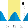 Hunters Point tide chart for Friday, February 6, 2026