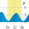 Hunters Point tide chart for Saturday, February 7, 2026