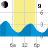 Hunters Point tide chart for Monday, February 9, 2026