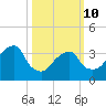 Hunters Point tide chart for Tuesday, March 10, 2026