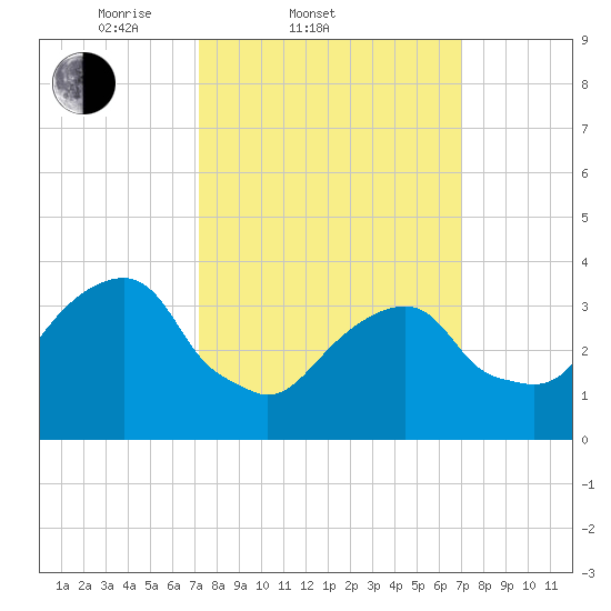 Hunters Point tide chart for Wednesday, March 11, 2026