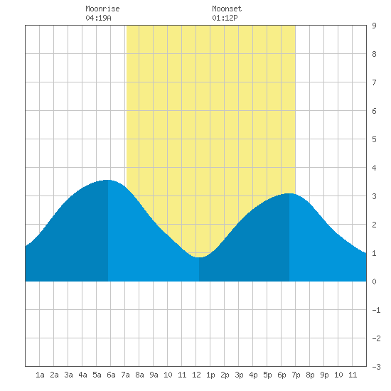 Hunters Point tide chart for Friday, March 13, 2026