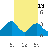 Hunters Point tide chart for Friday, March 13, 2026