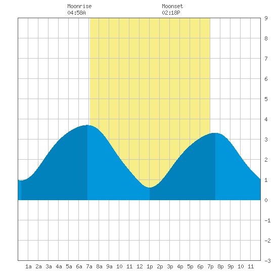 Hunters Point tide chart for Saturday, March 14, 2026