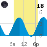Hunters Point tide chart for Wednesday, March 18, 2026