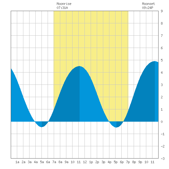 Hunters Point tide chart for Friday, March 20, 2026
