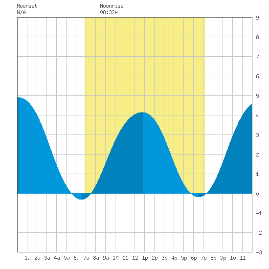 Hunters Point tide chart for Sunday, March 22, 2026