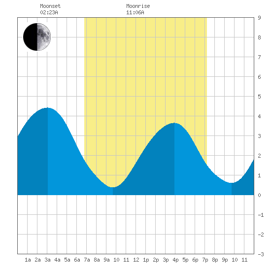 Hunters Point tide chart for Wednesday, March 25, 2026