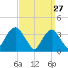 Hunters Point tide chart for Friday, March 27, 2026