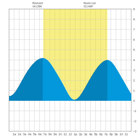 Hunters Point tide chart for Saturday, March 28, 2026